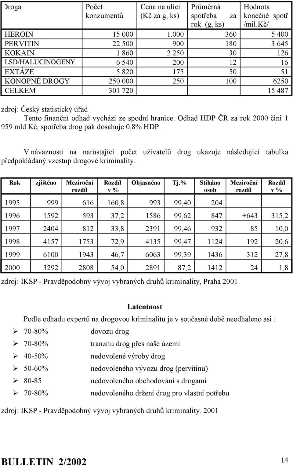 statistický úřad Tento finanční odhad vychází ze spodní hranice. Odhad HDP ČR za rok 2000 čini 1 959 mld Kč, spotřeba drog pak dosahuje 0,8% HDP.