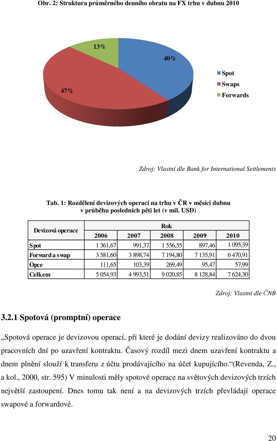 USD) Devizová operace Spot Forward a swap Opce Celkem Rok 2006 2007 2008 2009 1 361,67 991,37 1 556,55 897,46 3 581,60 3 898,74 7 194,80 7 135,91 111,65 103,39 269,49 95,47 57,99 5 054,93 4 993,51 9