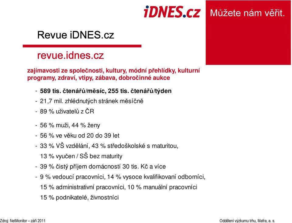 zhlédnutých stránek měsíčně - 89 % uživatelů z ČR - 56 % muži, 44 % ženy - 56 % ve věku od 20 do 39 let - 33 % VŠ vzdělání, 43 % středoškolské s