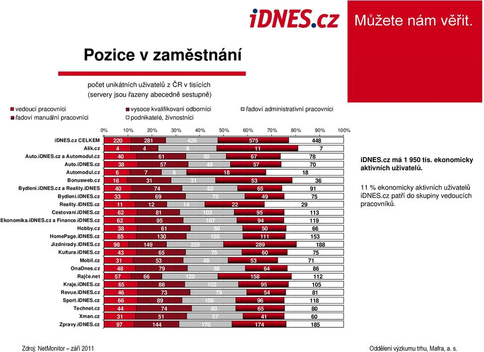 iDNES Bydleni.iDNES.cz Reality.iDNES.cz Cestovani.iDNES.cz Ekonomika.iDNES.cz a Finance.iDNES.cz Hobby.cz HomePage.iDNES.cz Jizdnirady.iDNES.cz Kultura.iDNES.cz Mobil.cz OnaDnes.cz Rajče.net Kraje.