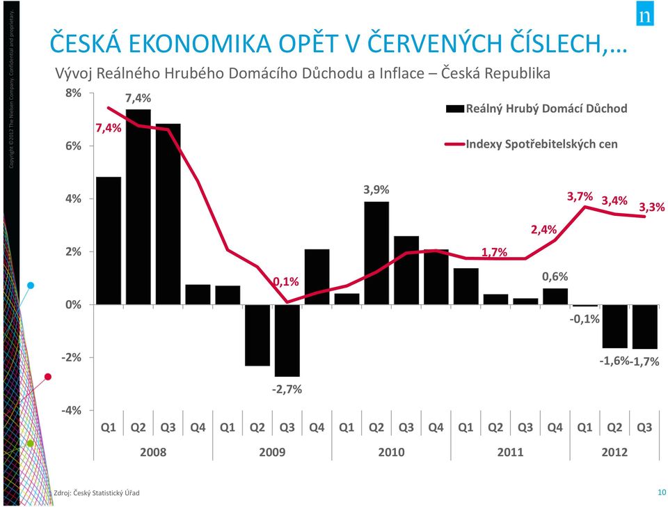 8% 7,4% Reálný Hrubý Domácí Důchod 7,4% 6% Indexy Spotřebitelských cen 4% 3,9% 3,7% 3,4% 3,3% 2% 0% 0,1% 1,7%