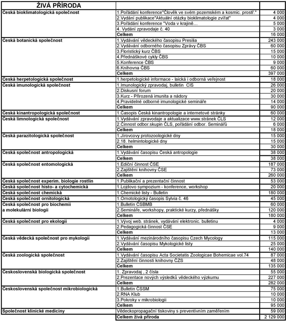 Vydávání odborného časopisu Zprávy ČBS 60 000 3.Floristický kurz ČBS 15 000 4.Přednáškové cykly ČBS 10 000 5.Konference ČBS 9 000 6.