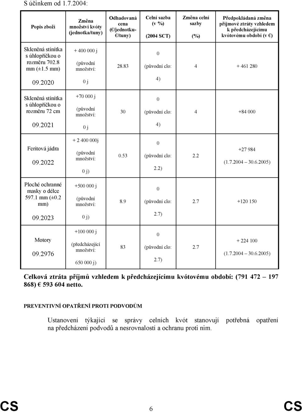 předcházejícímu kvótovému období (v ) Skleněná stínítka s úhlopříčkou o rozměru 72.8 mm (±1.5 mm) + 4 j 28.83 clo: 4 + 461 28 9.