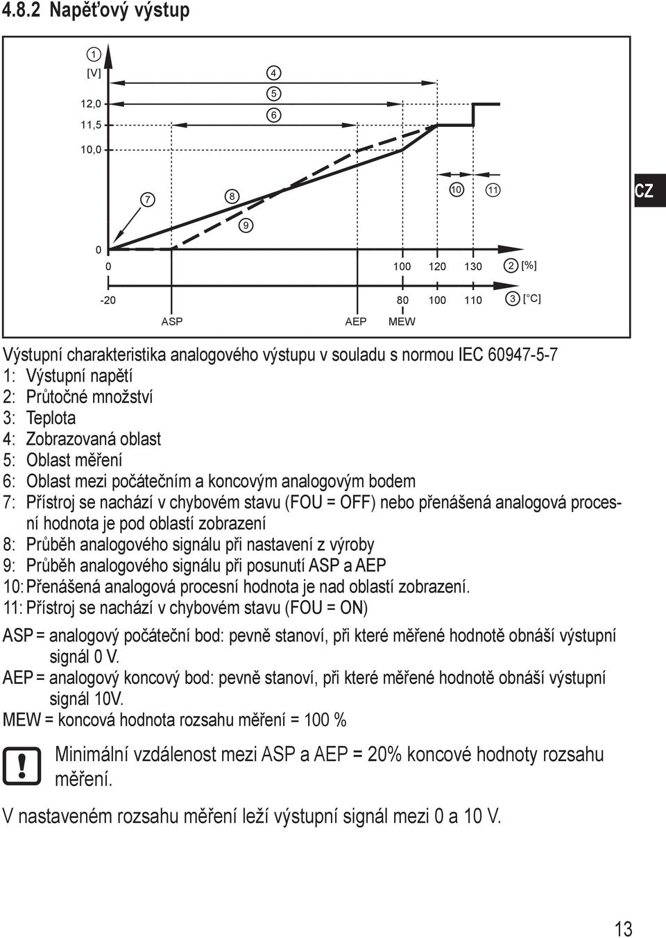 analogová procesní hodnota je pod oblastí zobrazení 8: Průběh analogového signálu při nastavení z výroby 9: Průběh analogového signálu při posunutí ASP a AEP 10: Přenášená analogová procesní hodnota