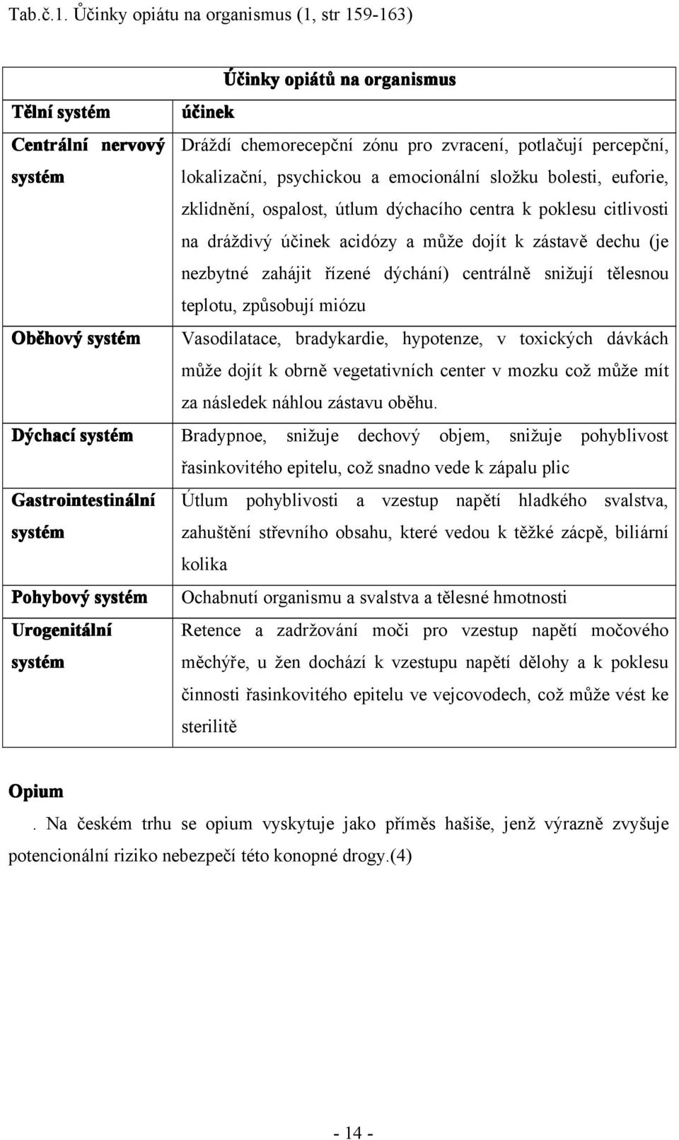 psychickou a emocionální složku bolesti, euforie, zklidnění, ospalost, útlum dýchacího centra k poklesu citlivosti na dráždivý účinek acidózy a může dojít k zástavě dechu (je nezbytné zahájit řízené