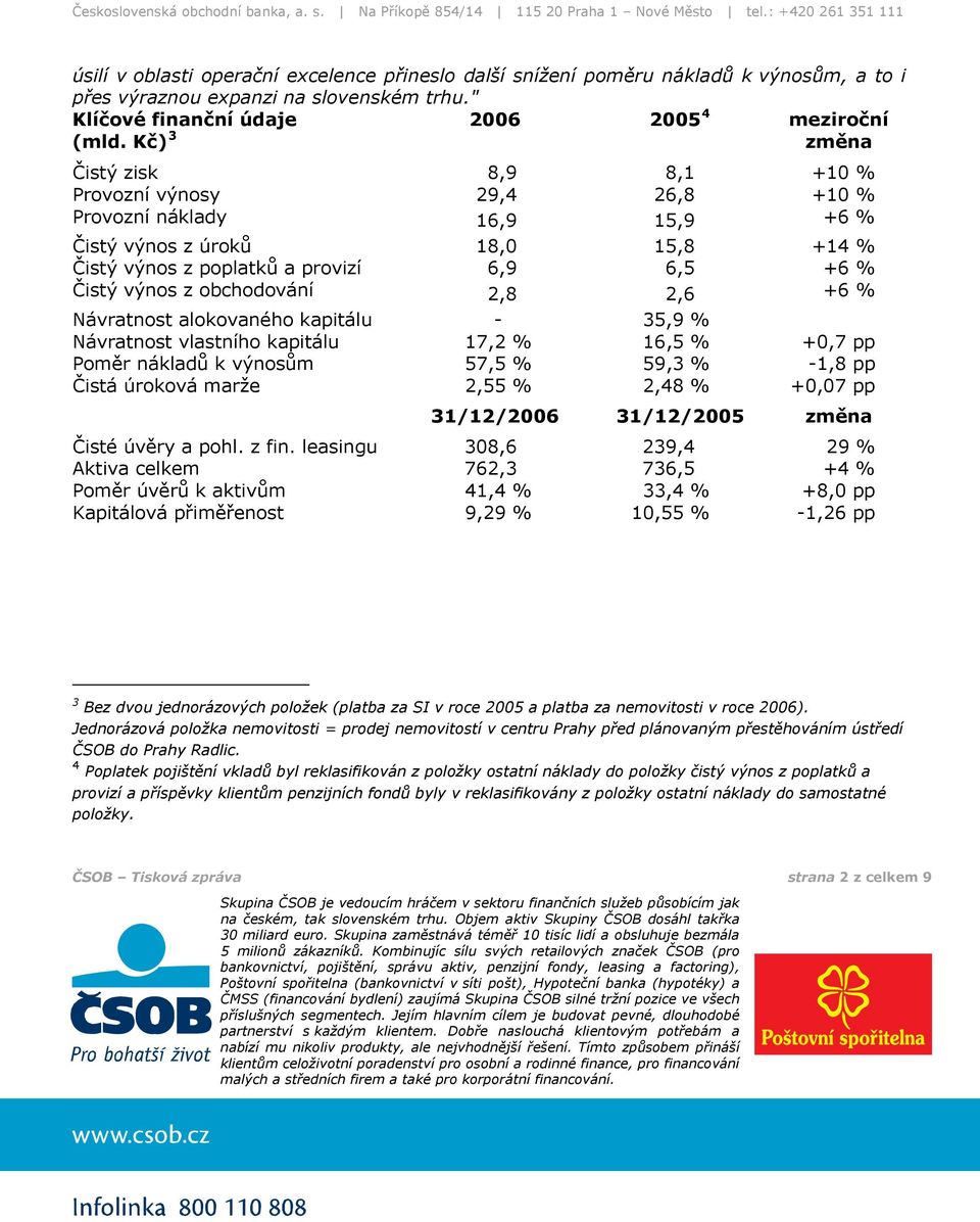 obchodování 2,8 2,6 +6 % Návratnost alokovaného kapitálu - 35,9 % Návratnost vlastního kapitálu 17,2 % 16,5 % +0,7 pp Poměr nákladů k výnosům 57,5 % 59,3 % -1,8 pp Čistá úroková marže 2,55 % 2,48 %