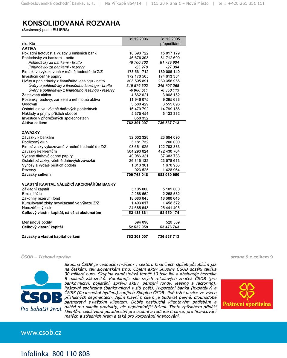 Pohledávky za bankami - rezervy -23 970-27 304 Fin.