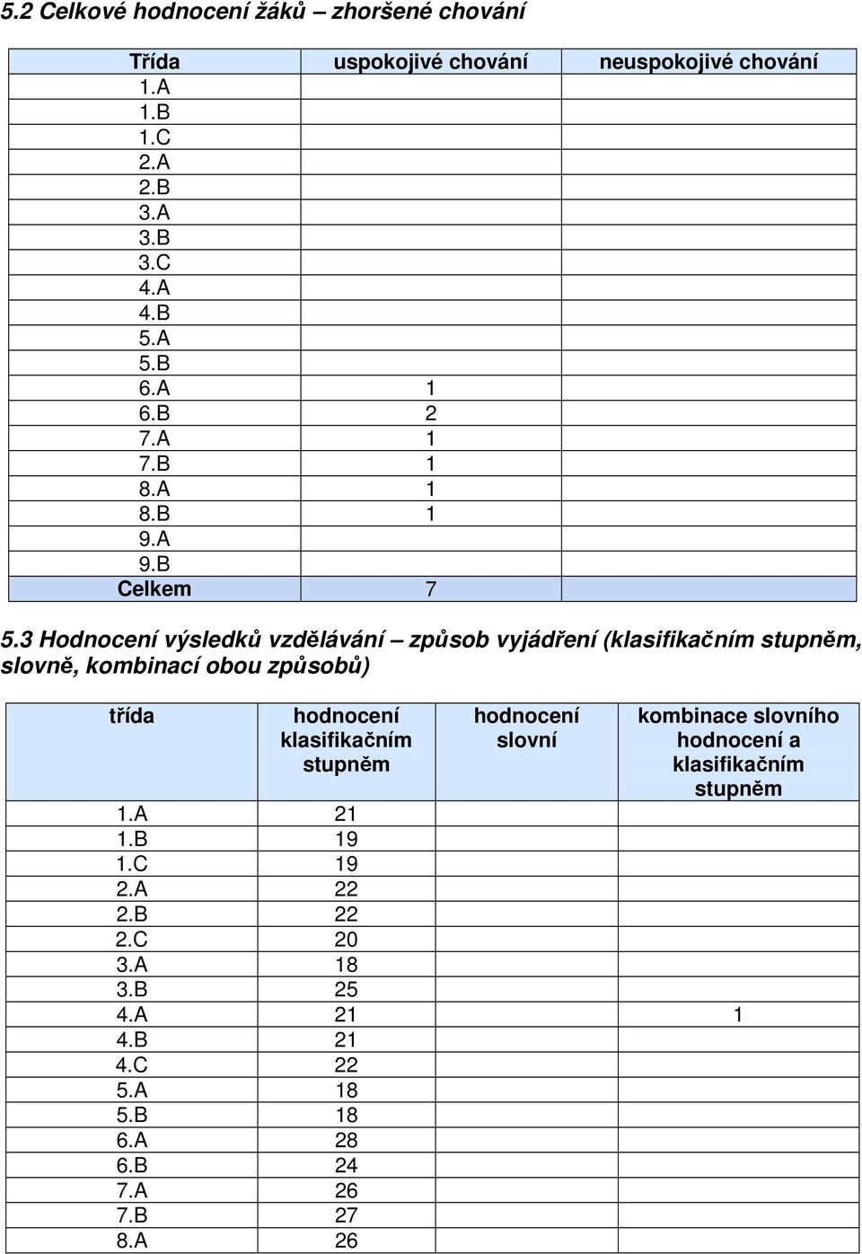 3 Hodnocení výsledků vzdělávání způsob vyjádření (klasifikačním stupněm, slovně, kombinací obou způsobů) třída hodnocení