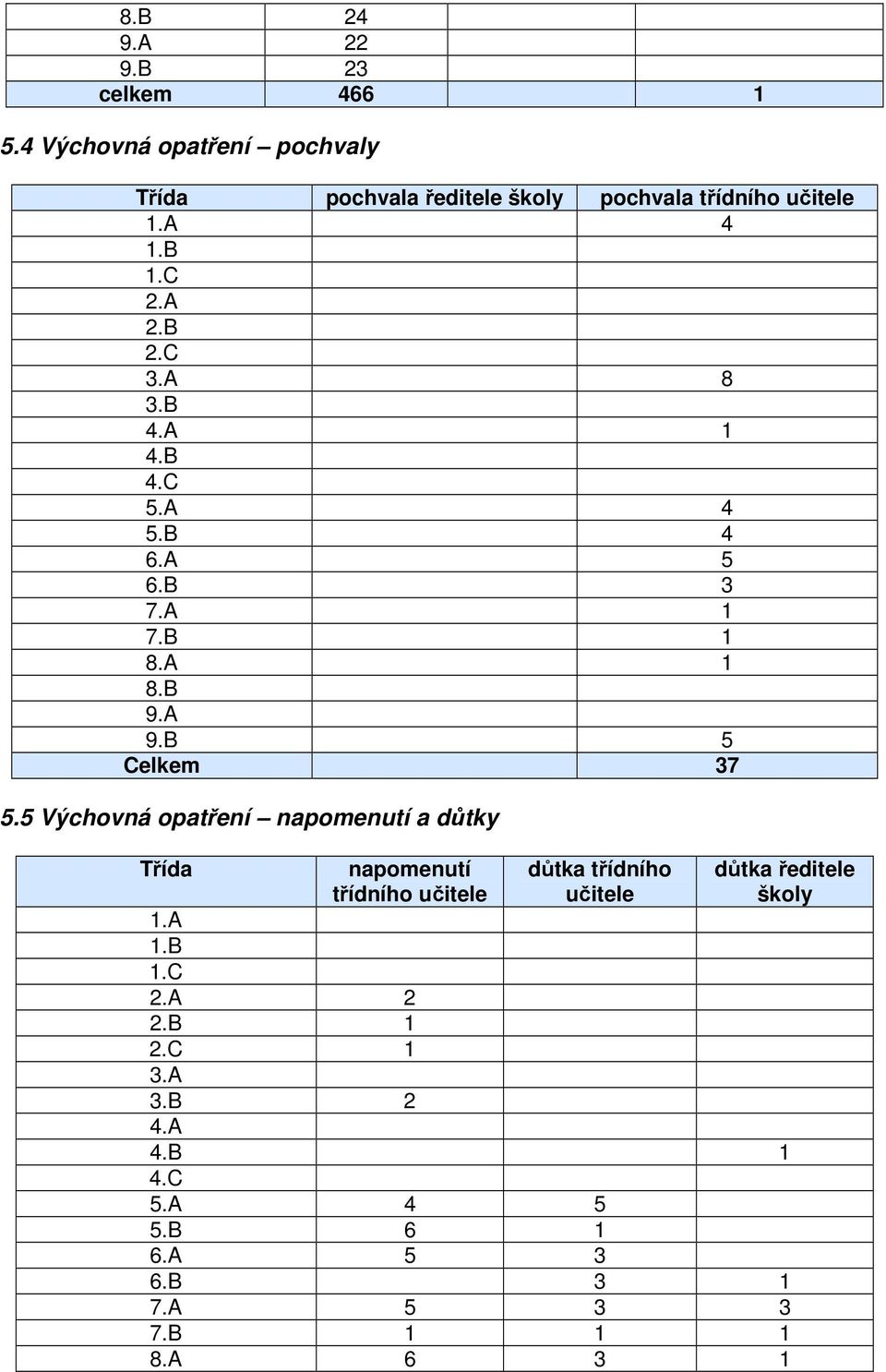 A 8 3.B 4.A 1 4.B 4.C 5.A 4 5.B 4 6.A 5 6.B 3 7.A 1 7.B 1 8.A 1 8.B 9.A 9.B 5 Celkem 37 5.