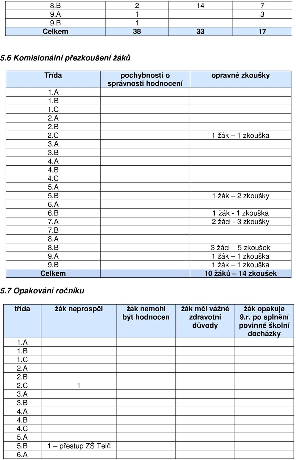 B 3 žáci 5 zkoušek 9.A 1 žák 1 zkouška 9.B 1 žák 1 zkouška Celkem 10 žáků 14 zkoušek 5.