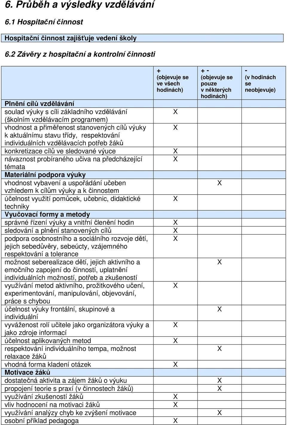 stavu třídy, respektování individuálních vzdělávacích potřeb žáků konkretizace cílů ve sledované výuce návaznost probíraného učiva na předcházející témata Materiální podpora výuky vhodnost vybavení a