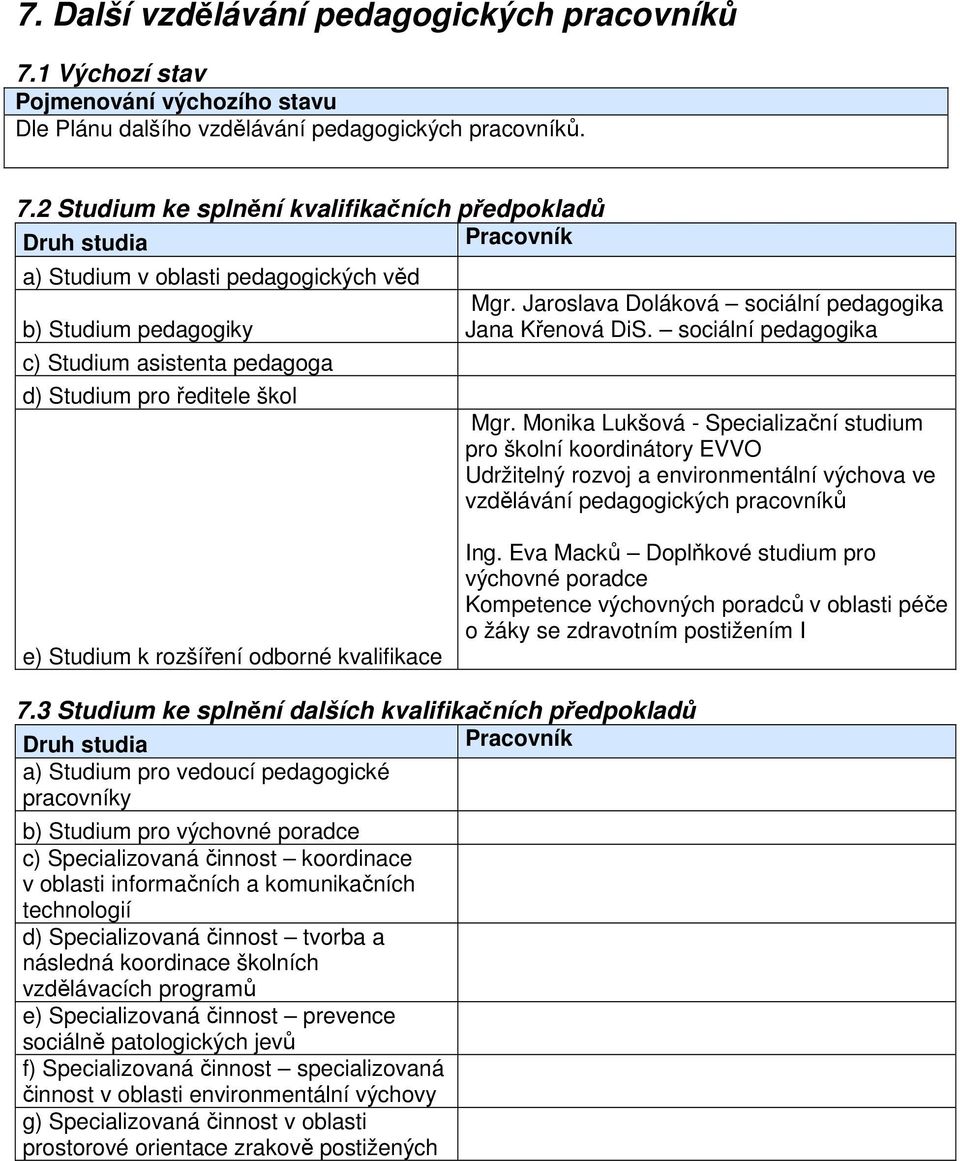 2 Studium ke splnění kvalifikačních předpokladů Druh studia Pracovník a) Studium v oblasti pedagogických věd b) Studium pedagogiky c) Studium asistenta pedagoga d) Studium pro ředitele škol Mgr.