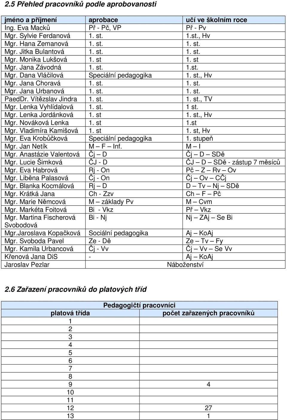 Vítězslav Jindra 1. st. 1. st., TV Mgr. Lenka Vyhlídalová 1. st. 1 st. Mgr. Lenka Jordánková 1. st 1. st., Hv Mgr. Nováková Lenka 1. st 1.st Mgr. Vladimíra Kamišová 1. st 1. st, Hv Mgr.