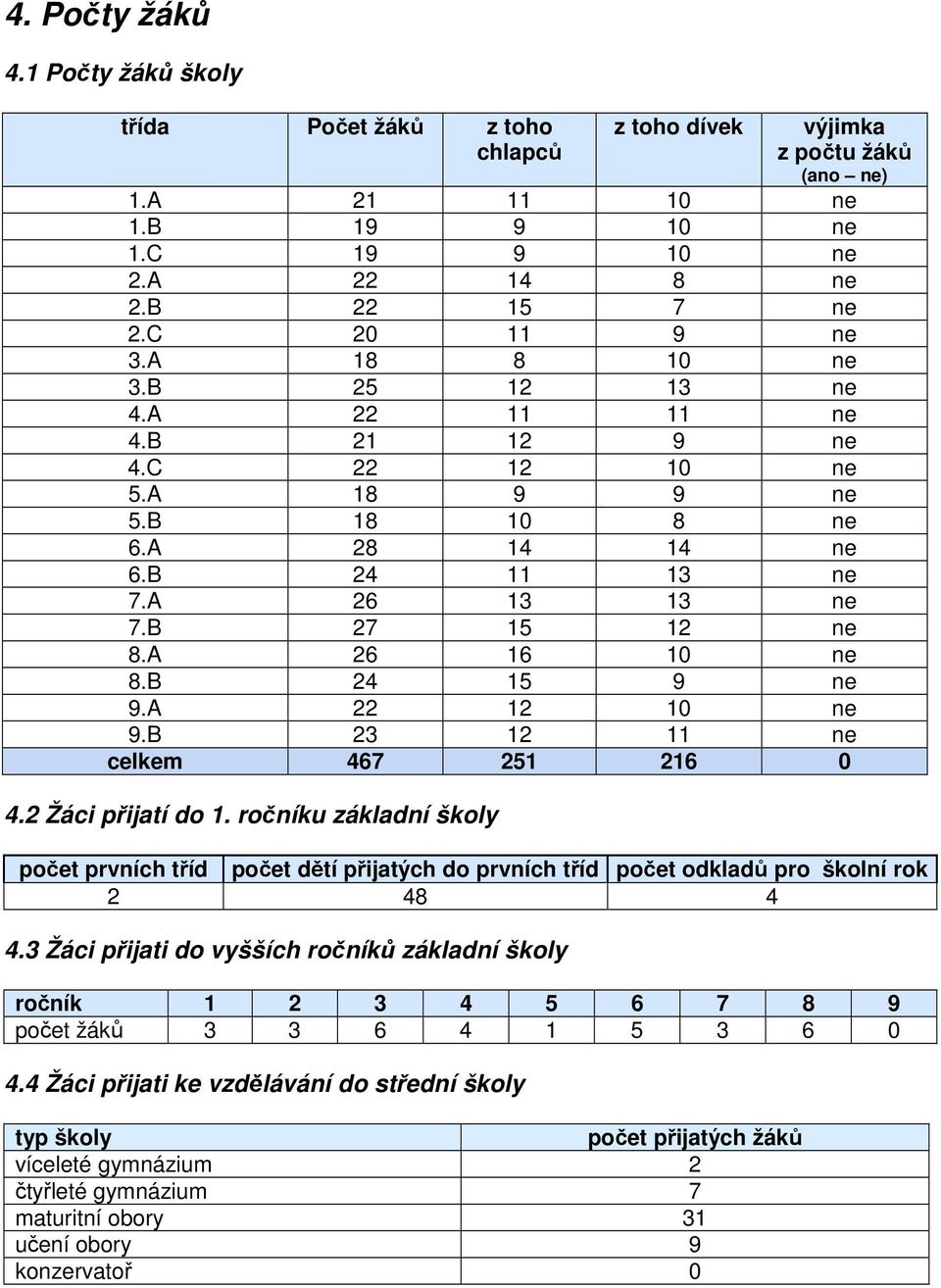 A 26 16 10 ne 8.B 24 15 9 ne 9.A 22 12 10 ne 9.B 23 12 11 ne celkem 467 251 216 0 4.2 Žáci přijatí do 1.