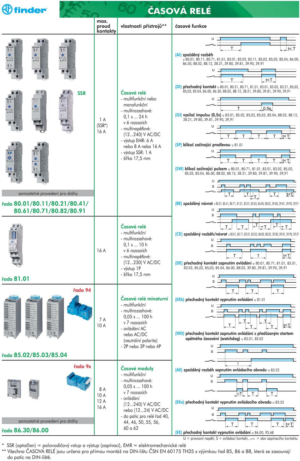 ..240) V AC/DC - výstup EMR: 6 A 8 A - výstup SSR: 1 A - šířka 17,5 mm (DI) přechodný kontakt u 80.01, 80.21, 80.71, 81,01, 83.01, 83.02, 83.21, 85,02, 85,03, 85.04, 86.00, 86.30, 88.02, 88.12, 38.