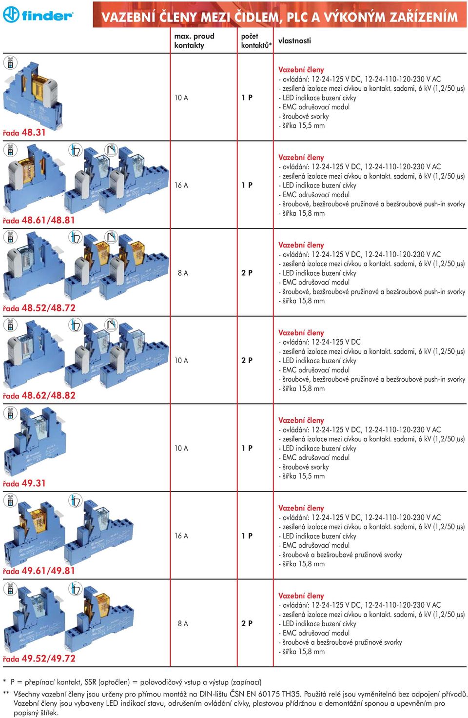 81 1 P - ovládání: 12-24-125 V DC, 12-24-110-120-230 V AC - LED indikace buzení cívky - EMC odrušovací modul - šroubové, bezšroubové pružinové a bezšroubové push-in svorky - šířka 15,8 mm 48.52/48.