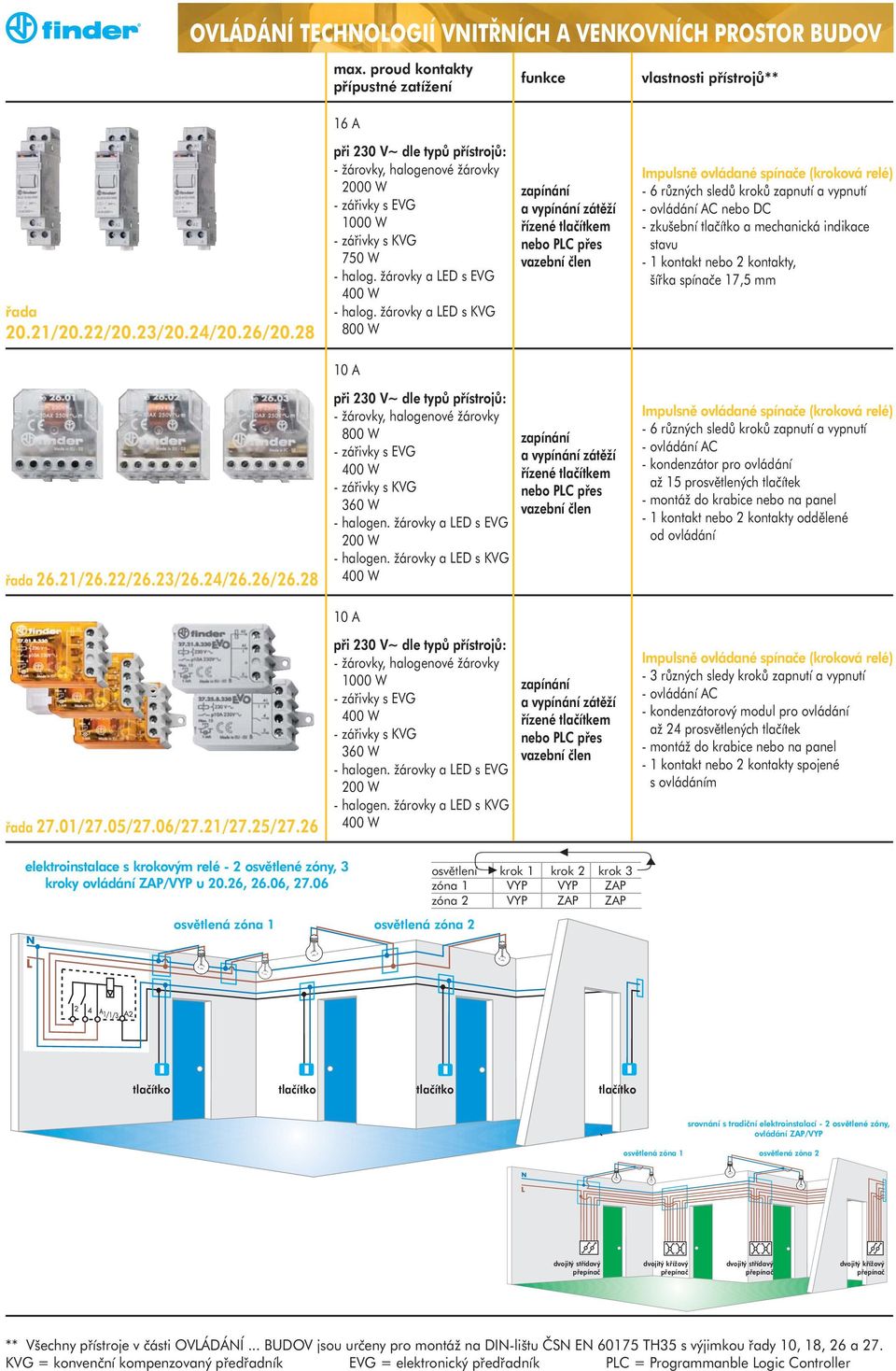 28 zapínání a vypínání zátěží řízené tlačítkem PLC přes vazební člen Impulsně ovládané spínače (kroková relé) - 6 různých sledů kroků zapnutí a vypnutí - ovládání AC DC - zkušební tlačítko a