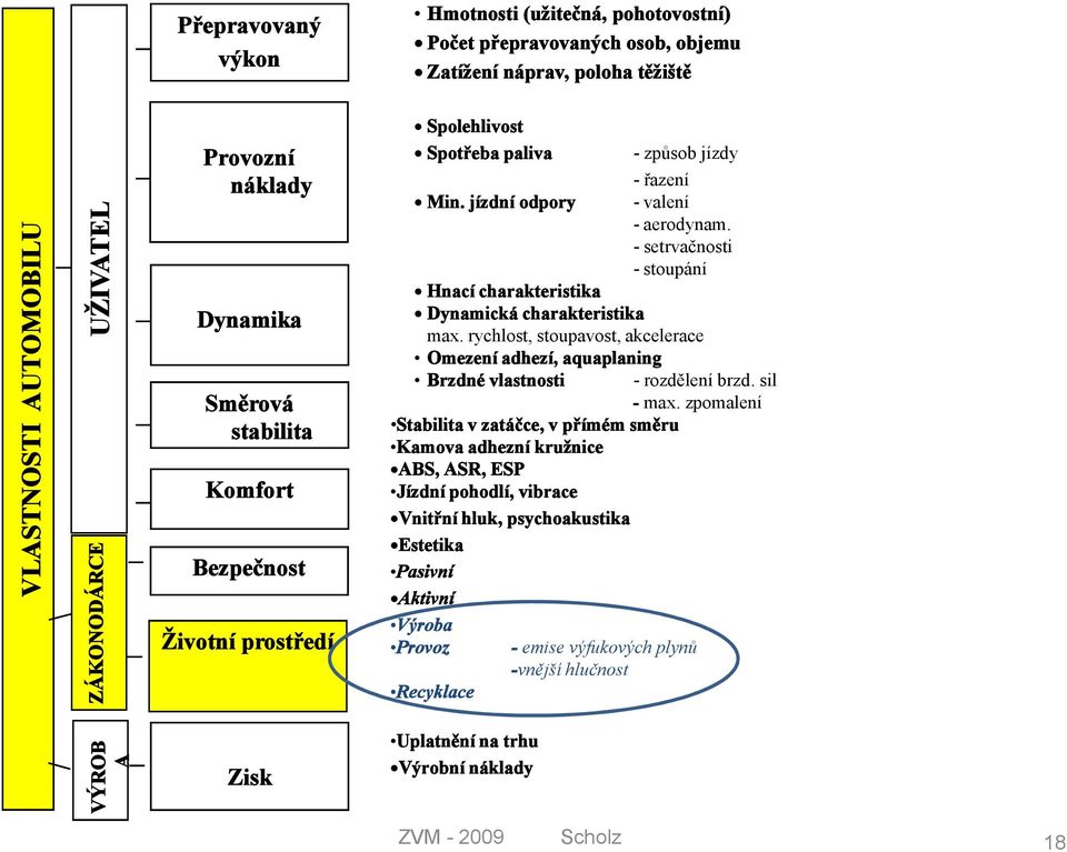 - setrvačnosti - stoupání Hnací charakteristika Dynamická charakteristika max. rychlost, stoupavost, akcelerace Omezení adhezí, aquaplaning Brzdné vlastnosti - rozdělení brzd. sil - max.