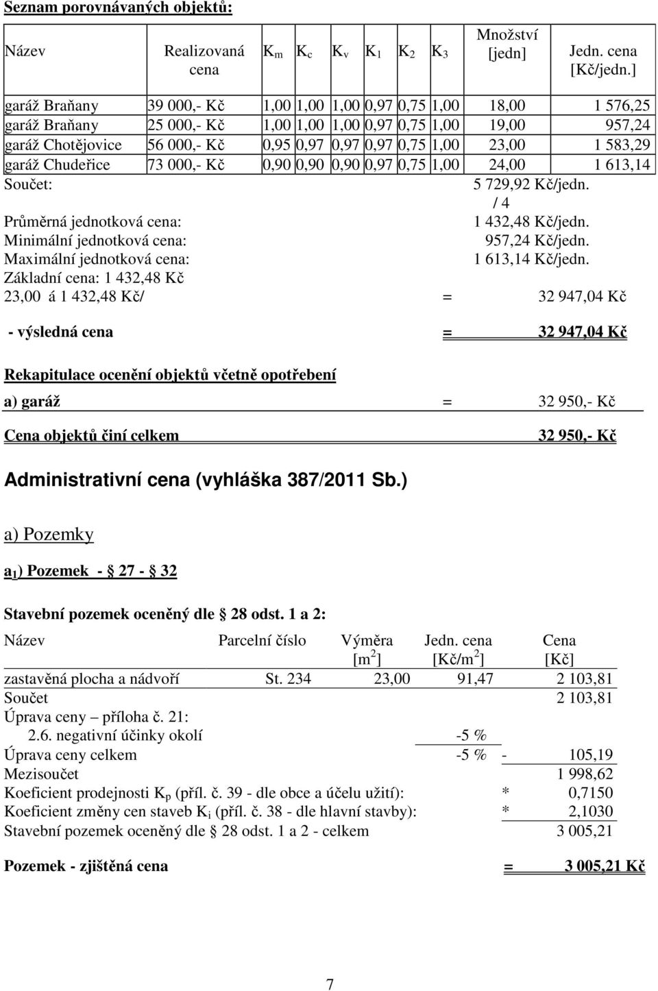 1,00 23,00 1 583,29 garáž Chudeřice 73 000,- Kč 0,90 0,90 0,90 0,97 0,75 1,00 24,00 1 613,14 Součet: 5 729,92 Kč/jedn. / 4 Průměrná jednotková cena: 1 432,48 Kč/jedn.