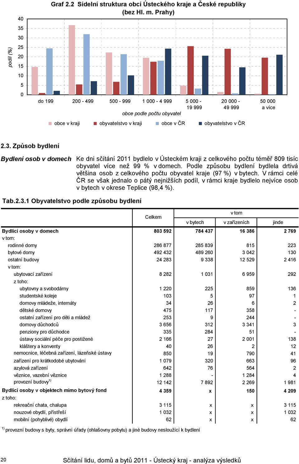 Podle způsobu bydlení bydlela drtivá většina osob z celkového počtu kraje (97 %) v bytech.