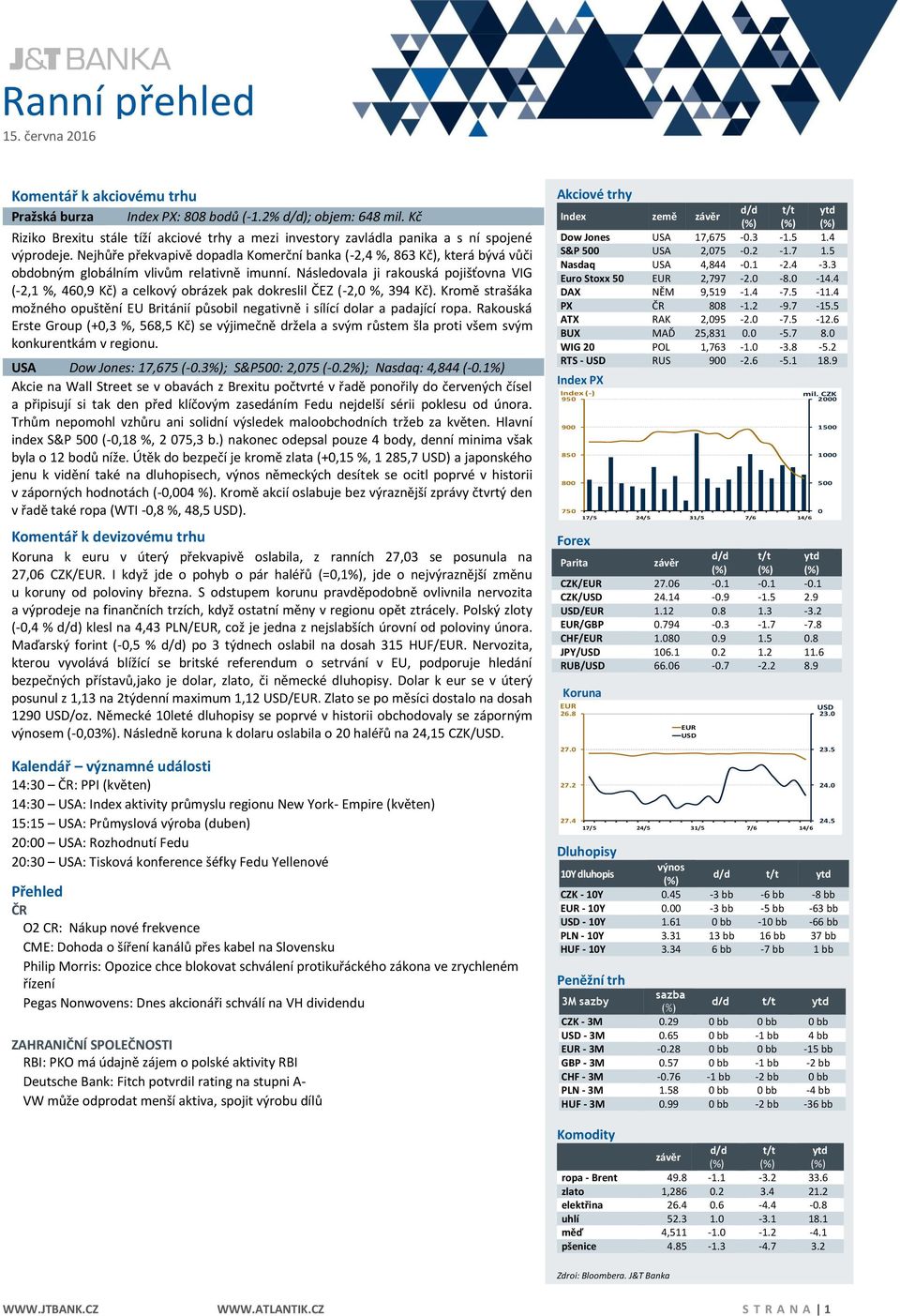 Nejhůře překvapivě dopadla Komerční banka (-2,4 %, 863 Kč), která bývá vůči obdobným globálním vlivům relativně imunní.