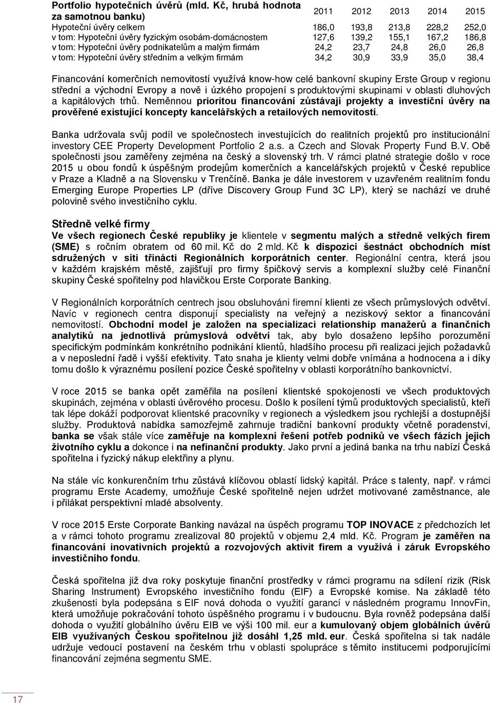tom: Hypoteční úvěry podnikatelům a malým firmám 24,2 23,7 24,8 26,0 26,8 v tom: Hypoteční úvěry středním a velkým firmám 34,2 30,9 33,9 35,0 38,4 Financování komerčních nemovitostí využívá know-how