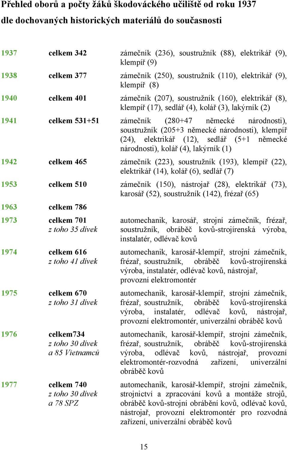 celkem 531+51 zámečník (280+47 německé národnosti), soustružník (205+3 německé národnosti), klempíř (24), elektrikář (12), sedlář (5+1 německé národnosti), kolář (4), lakýrník (1) 1942 celkem 465