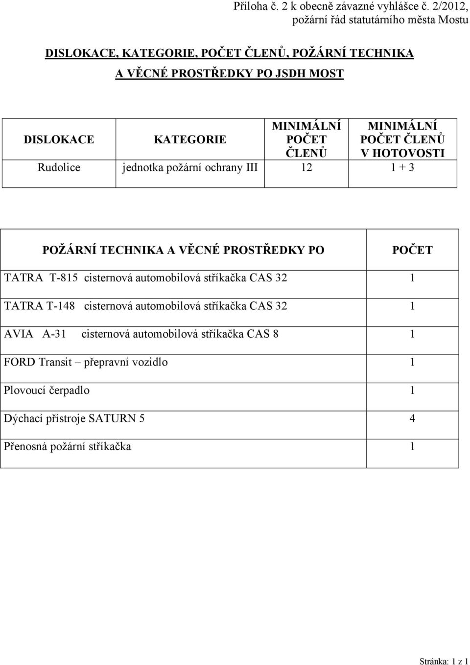 MINIMÁLNÍ POČET ČLENŮ MINIMÁLNÍ POČET ČLENŮ V HOTOVOSTI Rudolice jednotka požární ochrany III 12 1 + 3 POŽÁRNÍ TECHNIKA A VĚCNÉ PROSTŘEDKY PO POČET TATRA