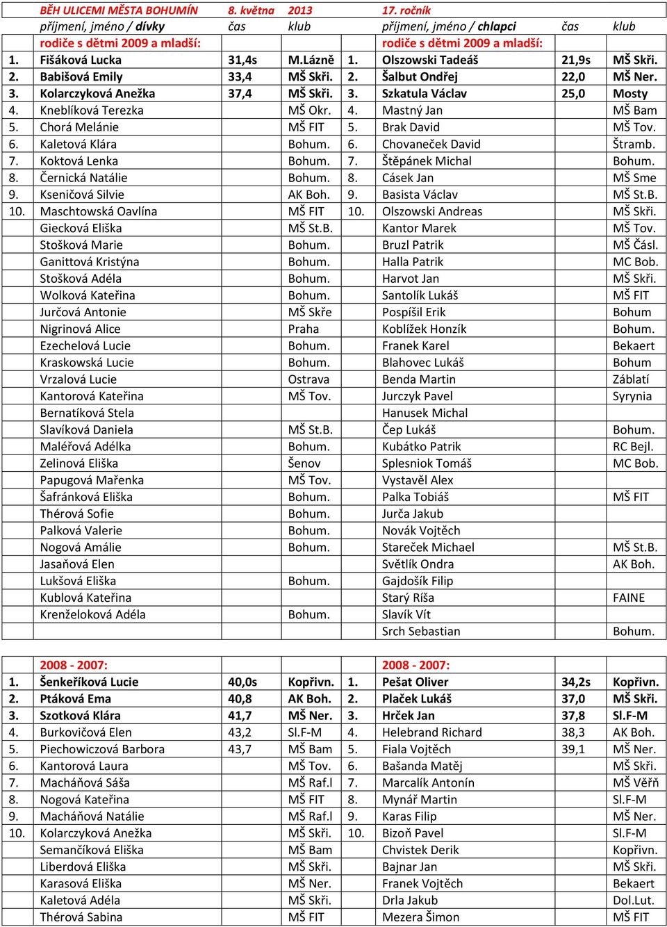 Kneblíková Terezka MŠ Okr. 4. Mastný Jan MŠ Bam 5. Chorá Melánie MŠ FIT 5. Brak David MŠ Tov. 6. Kaletová Klára Bohum. 6. Chovaneček David Štramb. 7. Koktová Lenka Bohum. 7. Štěpánek Michal Bohum. 8.