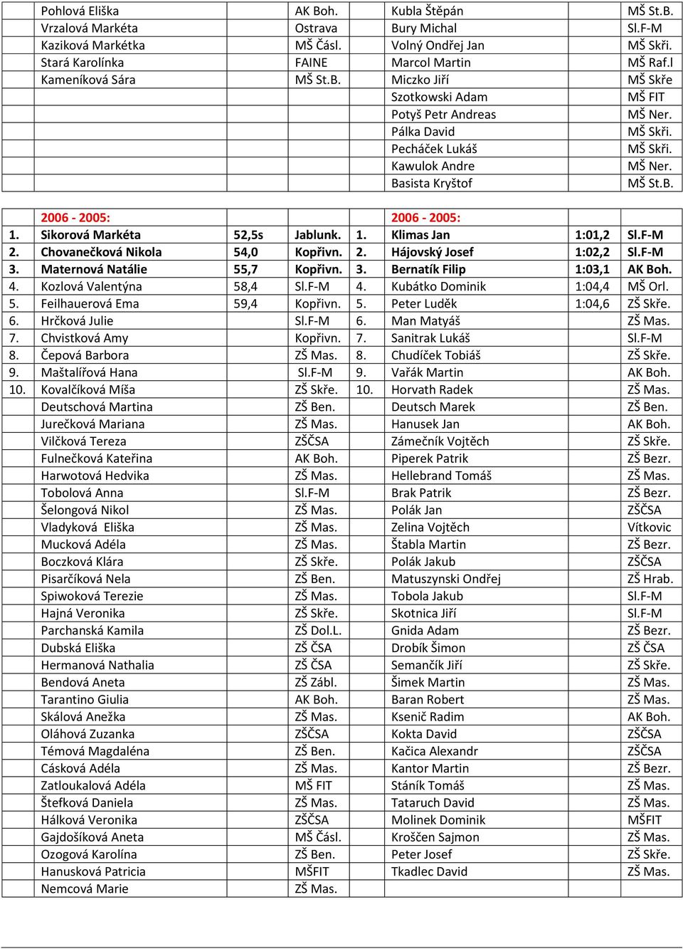 Sikorová Markéta 52,5s Jablunk. 1. Klimas Jan 1:01,2 Sl.F-M 2. Chovanečková Nikola 54,0 Kopřivn. 2. Hájovský Josef 1:02,2 Sl.F-M 3. Maternová Natálie 55,7 Kopřivn. 3. Bernatík Filip 1:03,1 AK Boh. 4.