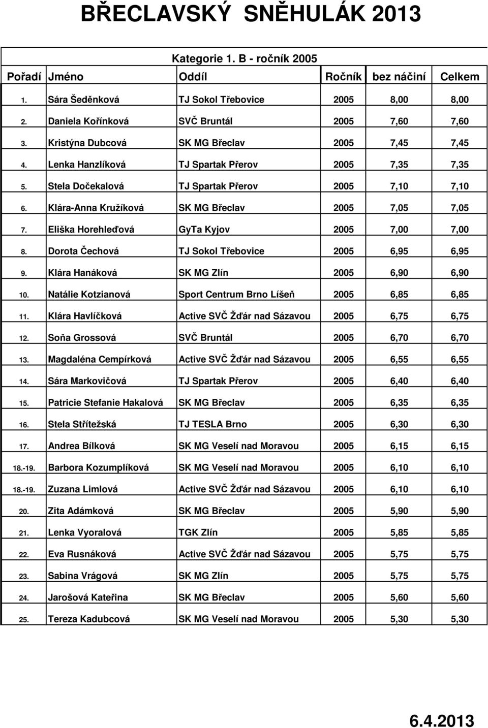 Klára-Anna Kružíková SK MG Břeclav 2005 7,05 7,05 7. Eliška Horehleďová GyTa Kyjov 2005 7,00 7,00 8. Dorota Čechová TJ Sokol Třebovice 2005 6,95 6,95 9. Klára Hanáková SK MG Zlín 2005 6,90 6,90 10.