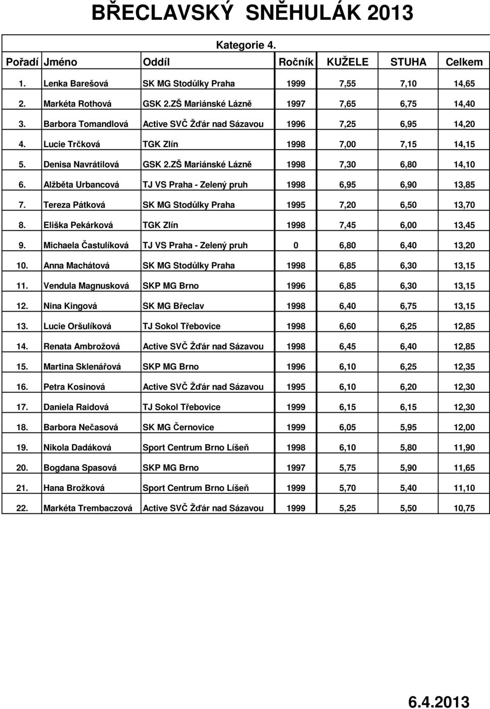 Alžběta Urbancová TJ VS Praha - Zelený pruh 1998 6,95 6,90 13,85 7. Tereza Pátková SK MG Stodůlky Praha 1995 7,20 6,50 13,70 8. Eliška Pekárková TGK Zlín 1998 7,45 6,00 13,45 9.