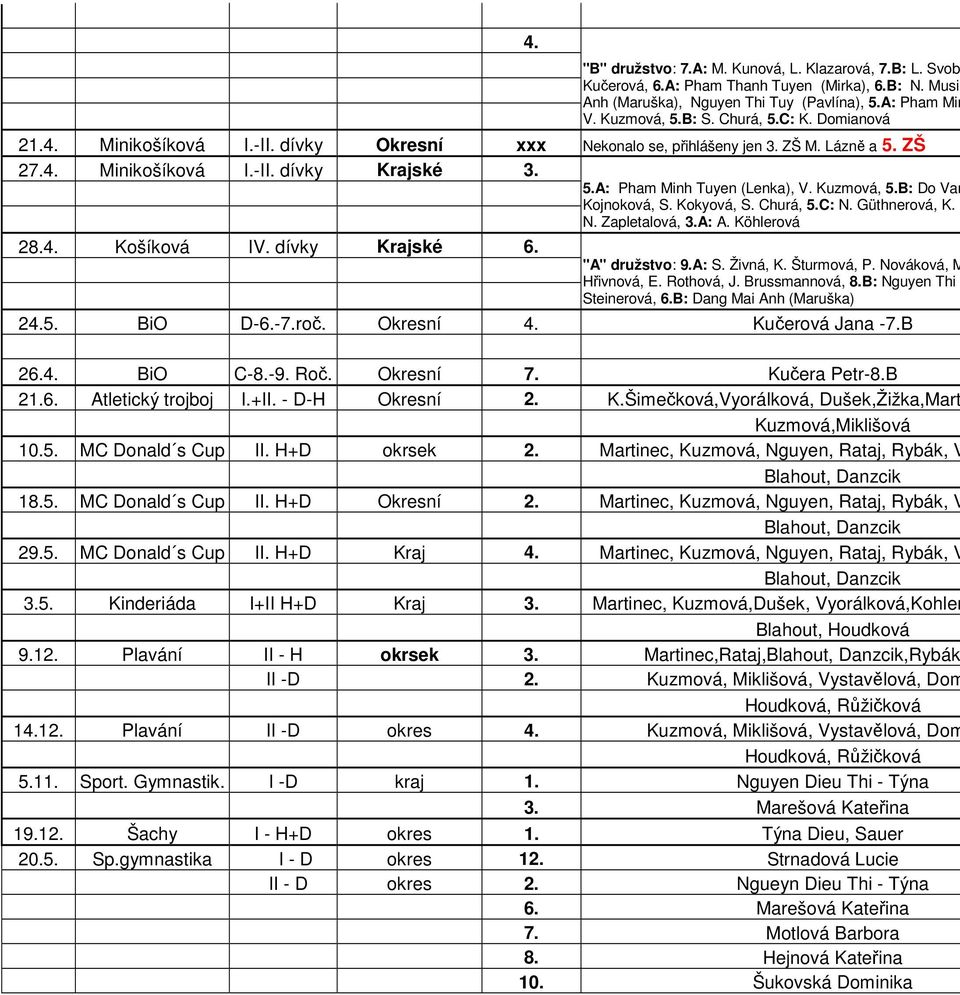 dívky Okresní xxx Nekonalo se, přihlášeny jen 3. ZŠ M. Lázně a 5. ZŠ 27.4. Minikošíková I.-II. dívky Krajské 3. N. Zapletalová, 3.A: A. Köhlerová 28.4. Košíková IV. dívky Krajské 6. "A" družstvo: 9.