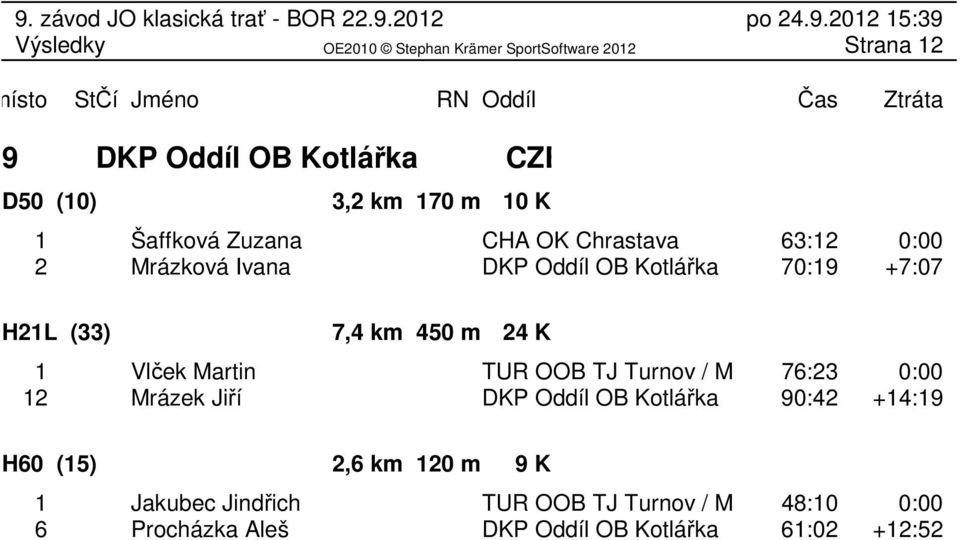 TJ Turnov / MTBO 76:23 TJ Tu 0:00 12 Mrázek Jiří DKP Oddíl OB Kotlářka 90:42 +14:19 H60 (15) 2,6 km 120 m 9