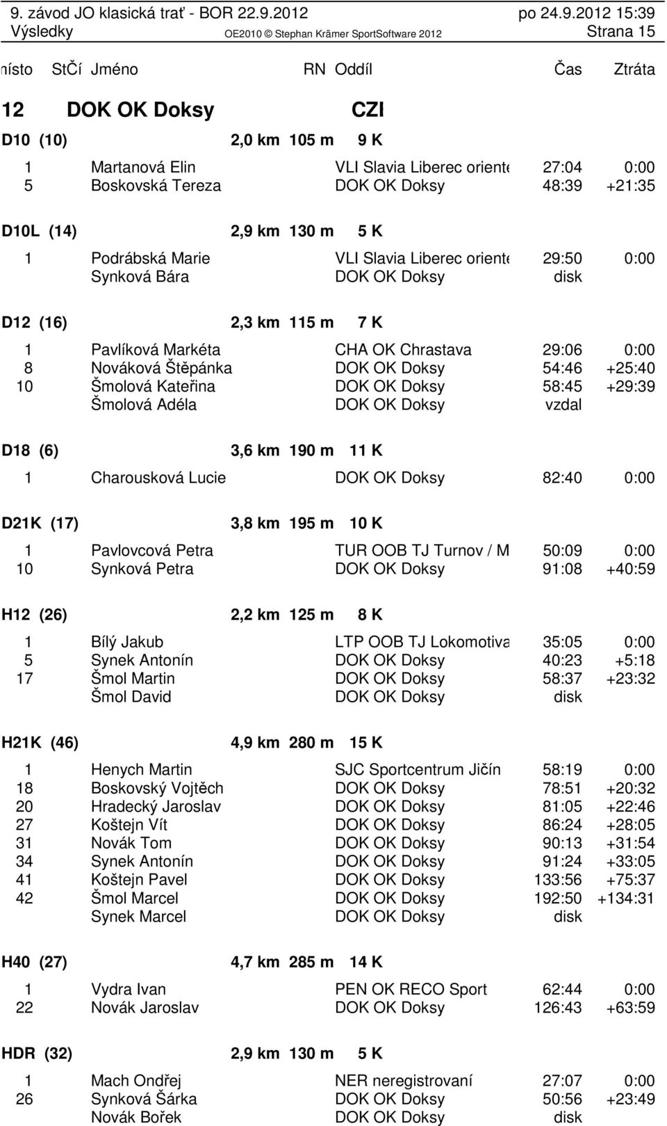 10 Šmolová Kateřina DOK OK Doksy 58:45 +29:39 Šmolová Adéla DOK OK Doksy vzdal D18 (6) 3,6 km 190 m 11 K 1 Charousková Lucie DOK OK Doksy 82:40 0:00 D21K (17) 3,8 km 195 m 10 K 1 Pavlovcová Petra TUR