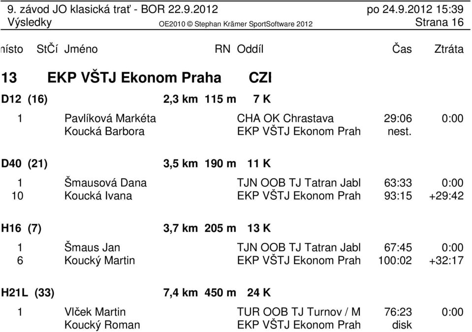 D40 (21) 3,5 km 190 m 11 K 1 Šmausová Dana TJN OOB TJ Tatran Jablonec 63:33 nad 0:00 10 Koucká Ivana EKP VŠTJ Ekonom Praha 93:15 +29:42