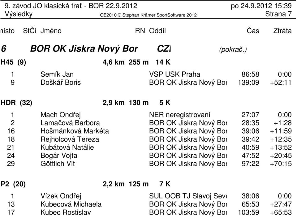 Lamačová Barbora BOR OK Jiskra Nový Bor 28:35 +1:28 16 Hošmánková Markéta BOR OK Jiskra Nový Bor 39:06 +11:59 18 Rejholcová Tereza BOR OK Jiskra Nový Bor 39:42 +12:35 21 Kubátová Natálie