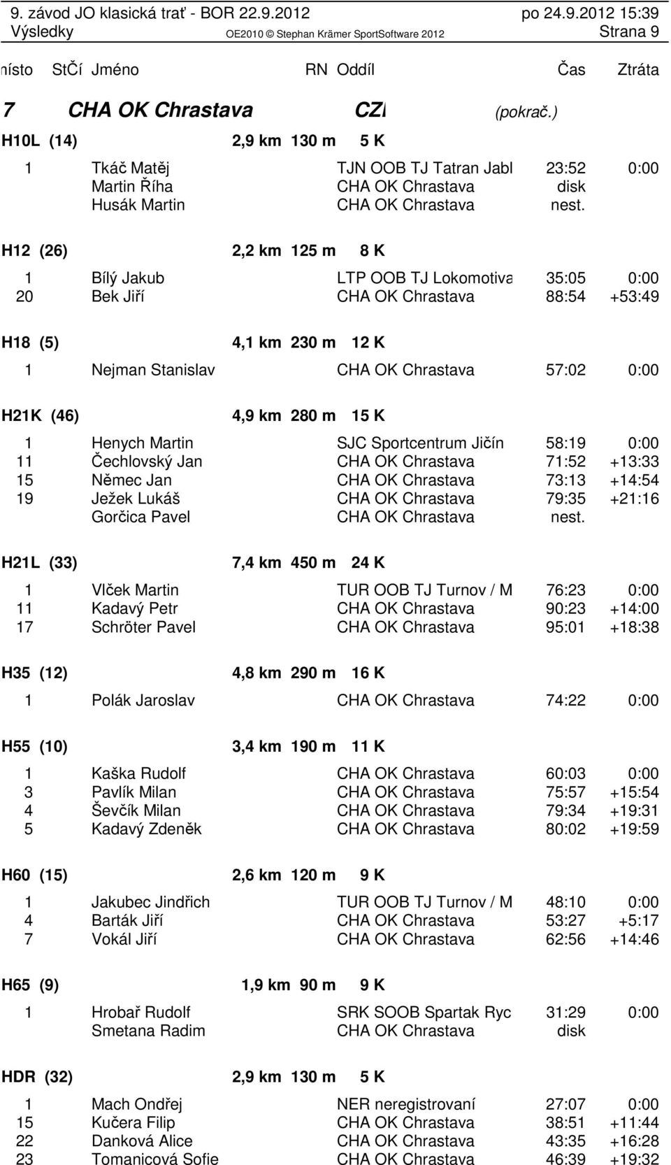 (46) 4,9 km 280 m 15 K 1 Henych Martin SJC Sportcentrum Jičín 58:19 0:00 11 Čechlovský Jan CHA OK Chrastava 71:52 +13:33 15 Němec Jan CHA OK Chrastava 73:13 +14:54 19 Ježek Lukáš CHA OK Chrastava