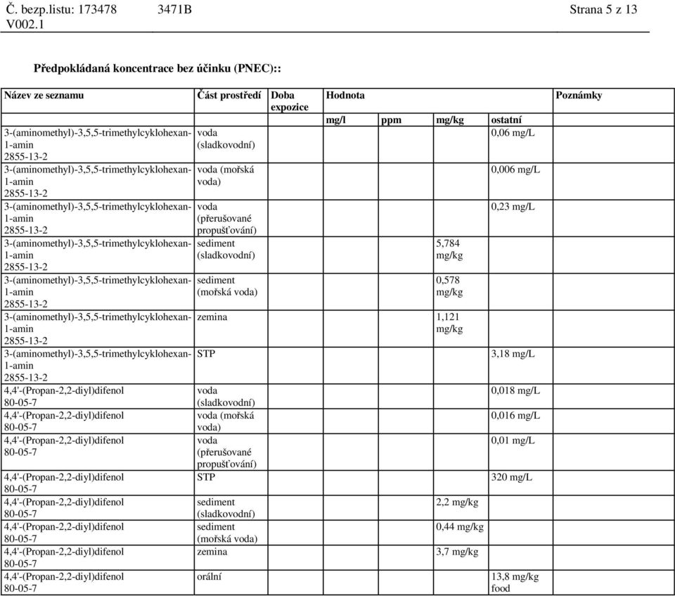 (sladkovodní) sediment (mořská voda) Hodnota mg/l ppm mg/kg ostatní 0,06 mg/l 5,784 mg/kg 0,578 mg/kg zemina 1,121 mg/kg STP voda (sladkovodní) voda (mořská voda) voda (přerušované