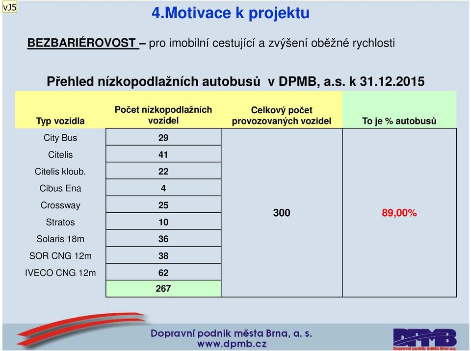 nízkopodlažních autobusů v DPMB, a.s. k 31.12.