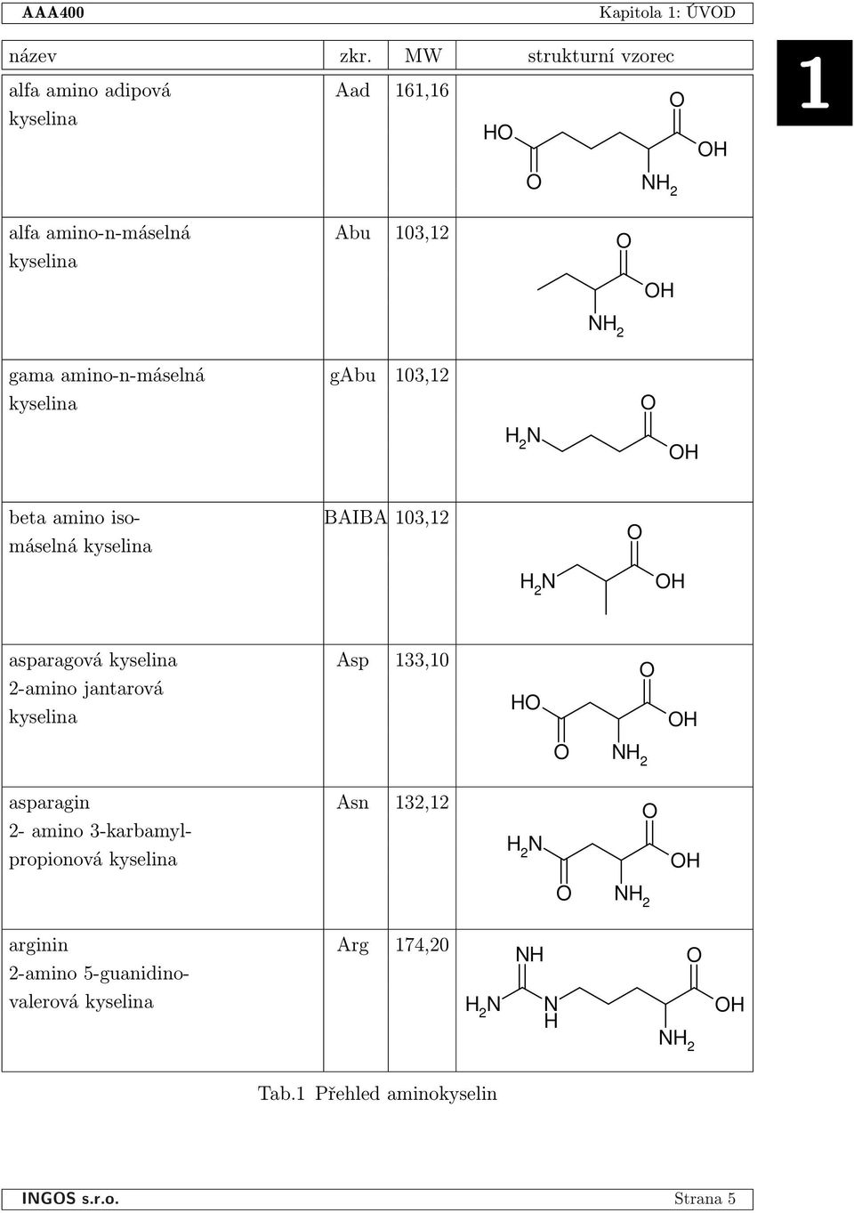 amino-n-máselná gabu 103,12 kyselina H 2 N H beta amino iso- BAIBA 103,12 máselná kyselina H 2 N H asparagová kyselina
