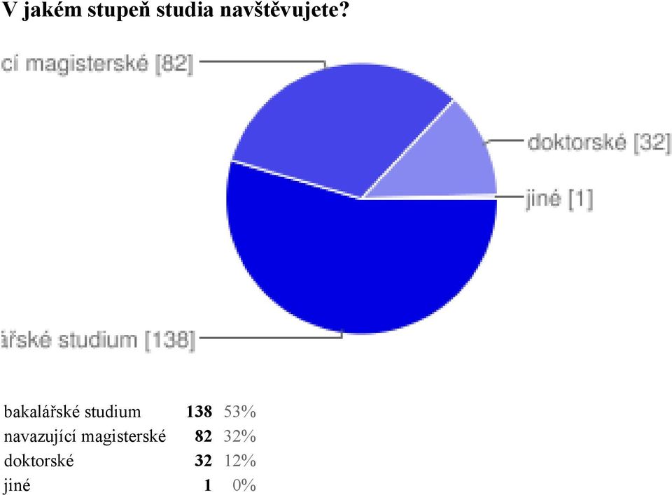 bakalářské studium 138 53%