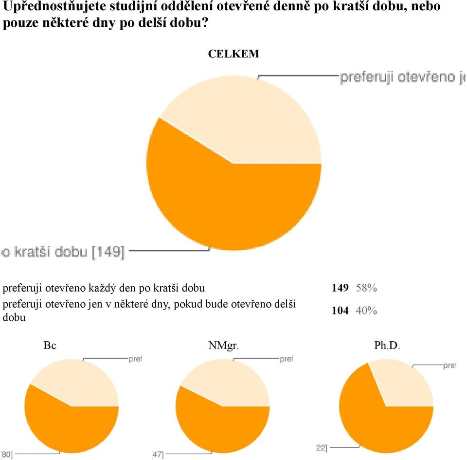 preferuji otevřeno každý den po kratší dobu 149 58%