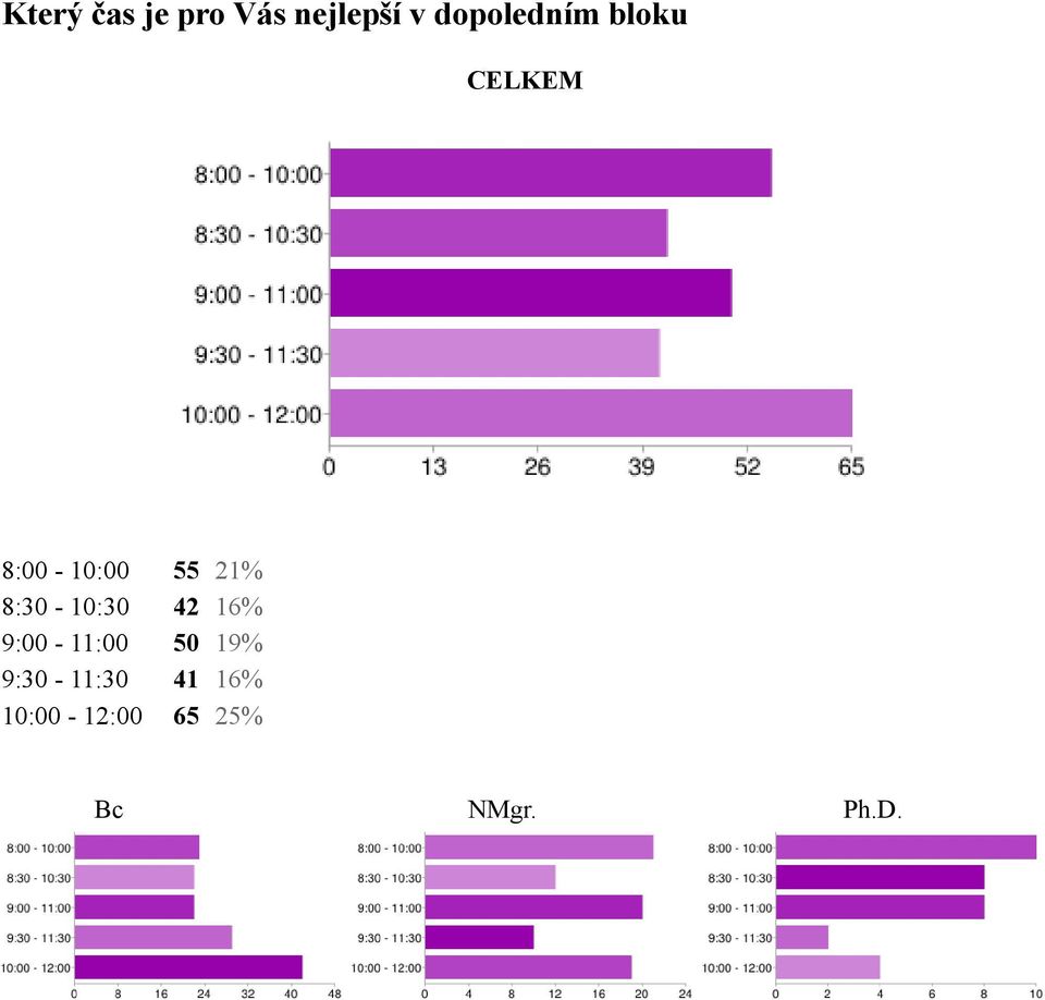 8:30-10:30 42 16% 9:00-11:00 50