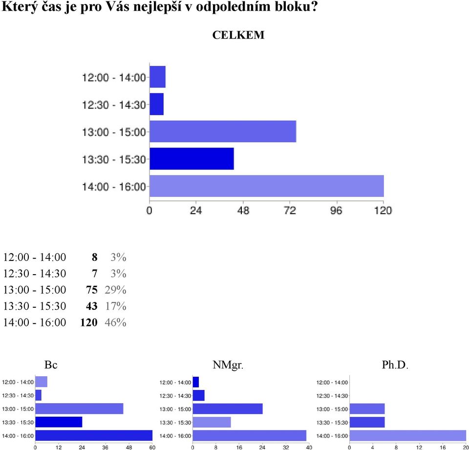 12:00-14:00 8 3% 12:30-14:30 7 3%