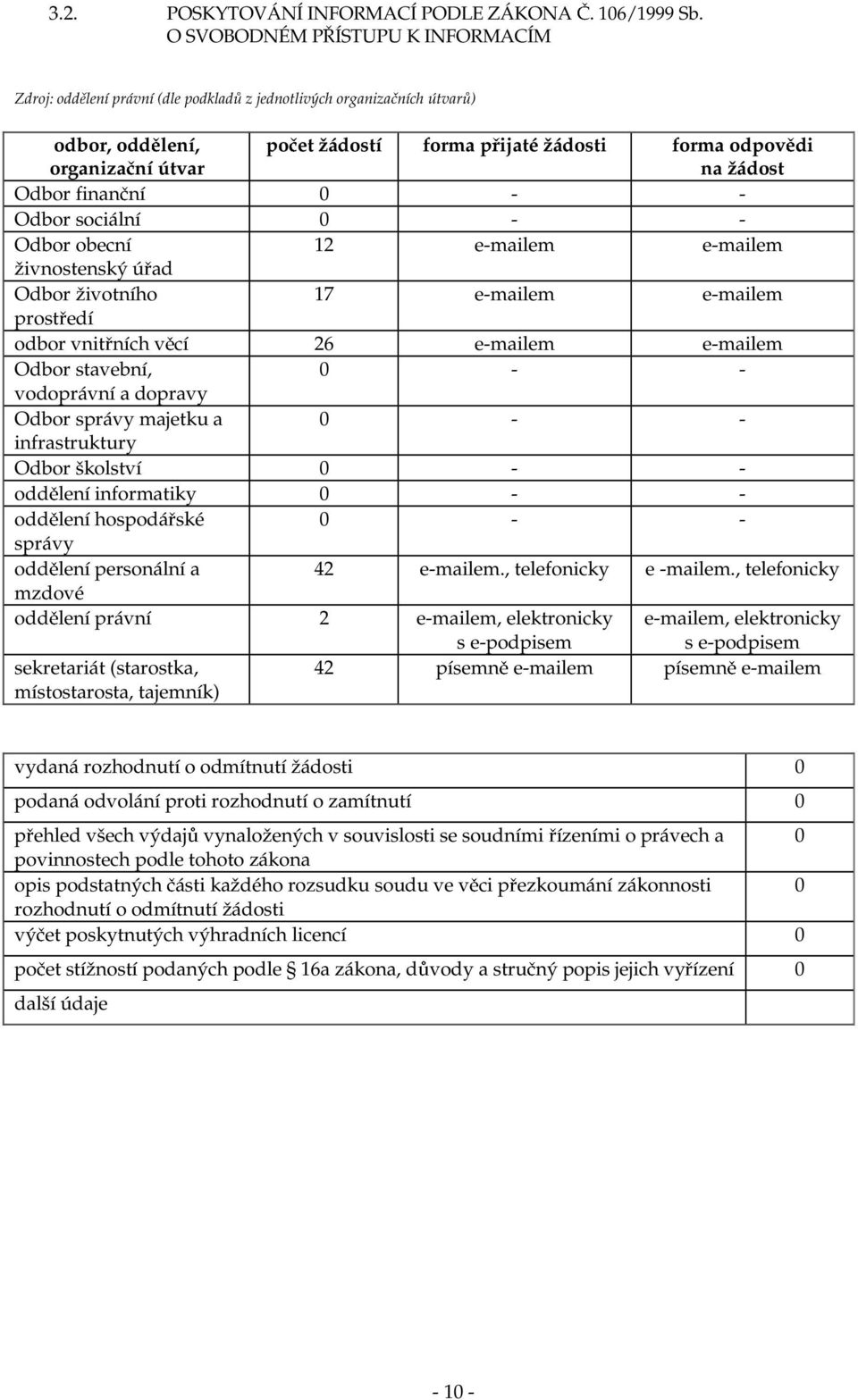 žádost Odbor finanní 0 - - Odbor sociální 0 - - Odbor obecní 12 e-mailem e-mailem živnostenský úad Odbor životního 17 e-mailem e-mailem prostedí odbor vnitních vcí 26 e-mailem e-mailem Odbor