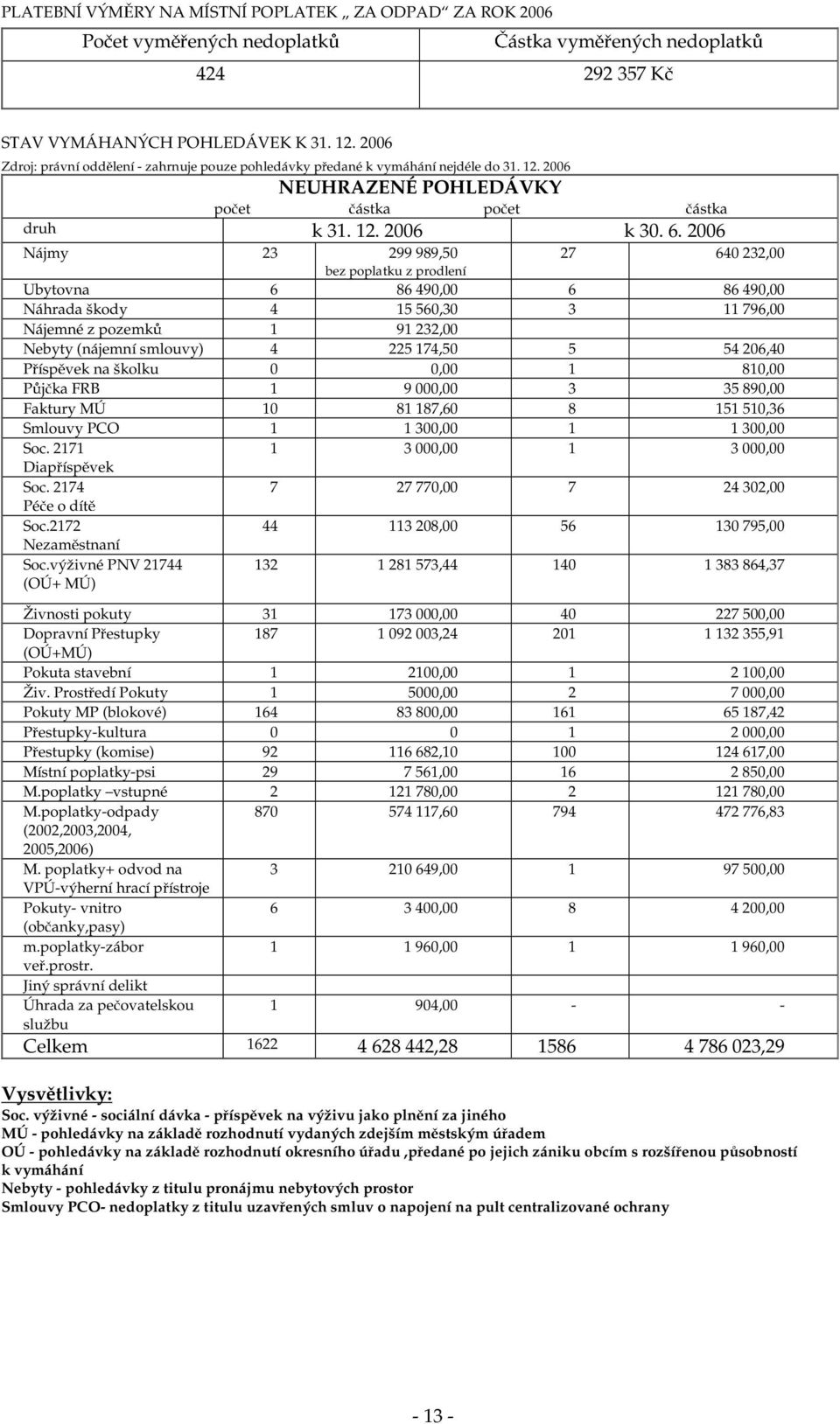 2006 Nájmy 23 299 989,50 27 640 232,00 bez poplatku z prodlení Ubytovna 6 86 490,00 6 86 490,00 Náhrada škody 4 15 560,30 3 11 796,00 Nájemné z pozemk 1 91 232,00 Nebyty (nájemní smlouvy) 4 225