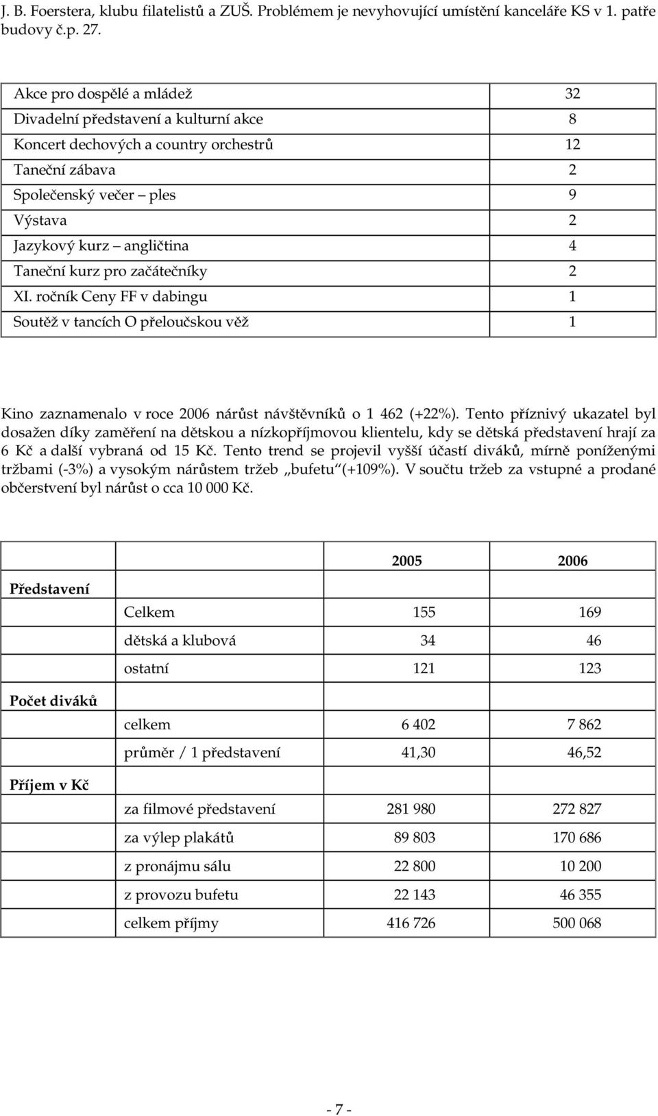 Akce pro dosplé a mládež 32 Divadelní pedstavení a kulturní akce 8 oncert dechových a country orchestr 12 Tanení zábava 2 Spoleenský veer ples 9 Výstava 2 Jazykový kurz anglitina 4 Tanení kurz pro