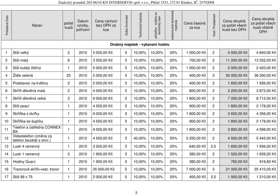 Prodejnosti Cena obvyklá za počet všech kusů bez DPH Cena obvyklá za počet všech kusů včetně DPH Drobný majetek - vybavení hotelu 1 Stůl velký 2 2010 5 000,00 Kč 5 10,00% 10,00% 20% 1 000,00 Kč 2 4