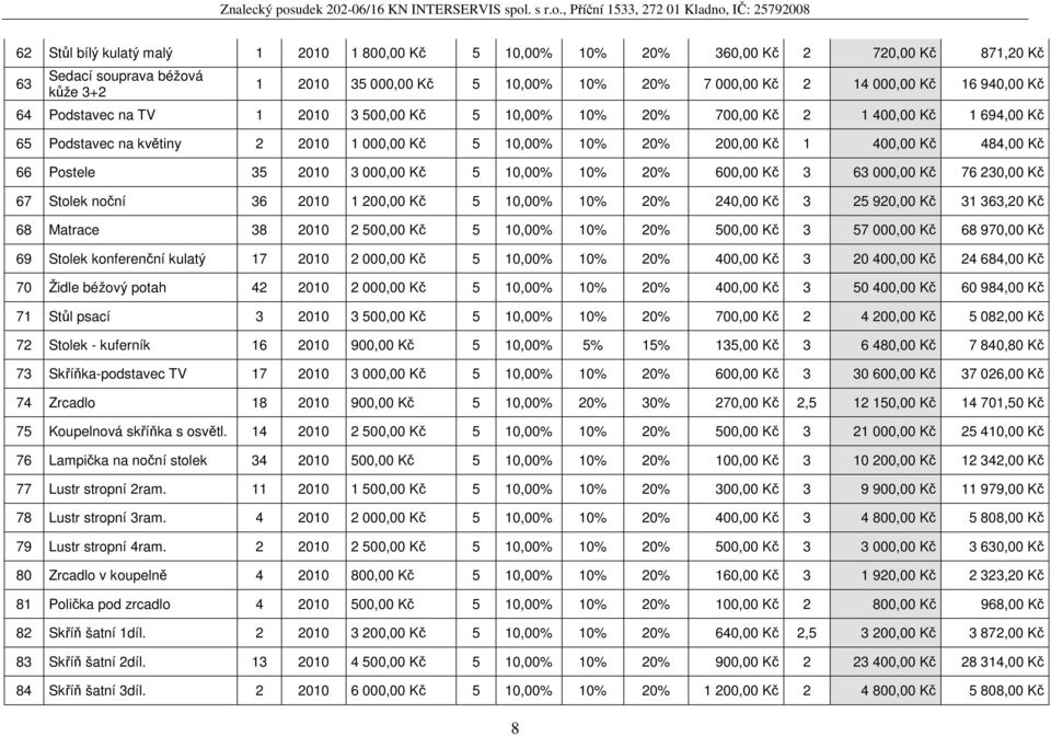 Postele 35 2010 3 000,00 Kč 5 10,00% 10% 20% 600,00 Kč 3 63 000,00 Kč 76 230,00 Kč 67 Stolek noční 36 2010 1 200,00 Kč 5 10,00% 10% 20% 240,00 Kč 3 25 920,00 Kč 31 363,20 Kč 68 Matrace 38 2010 2